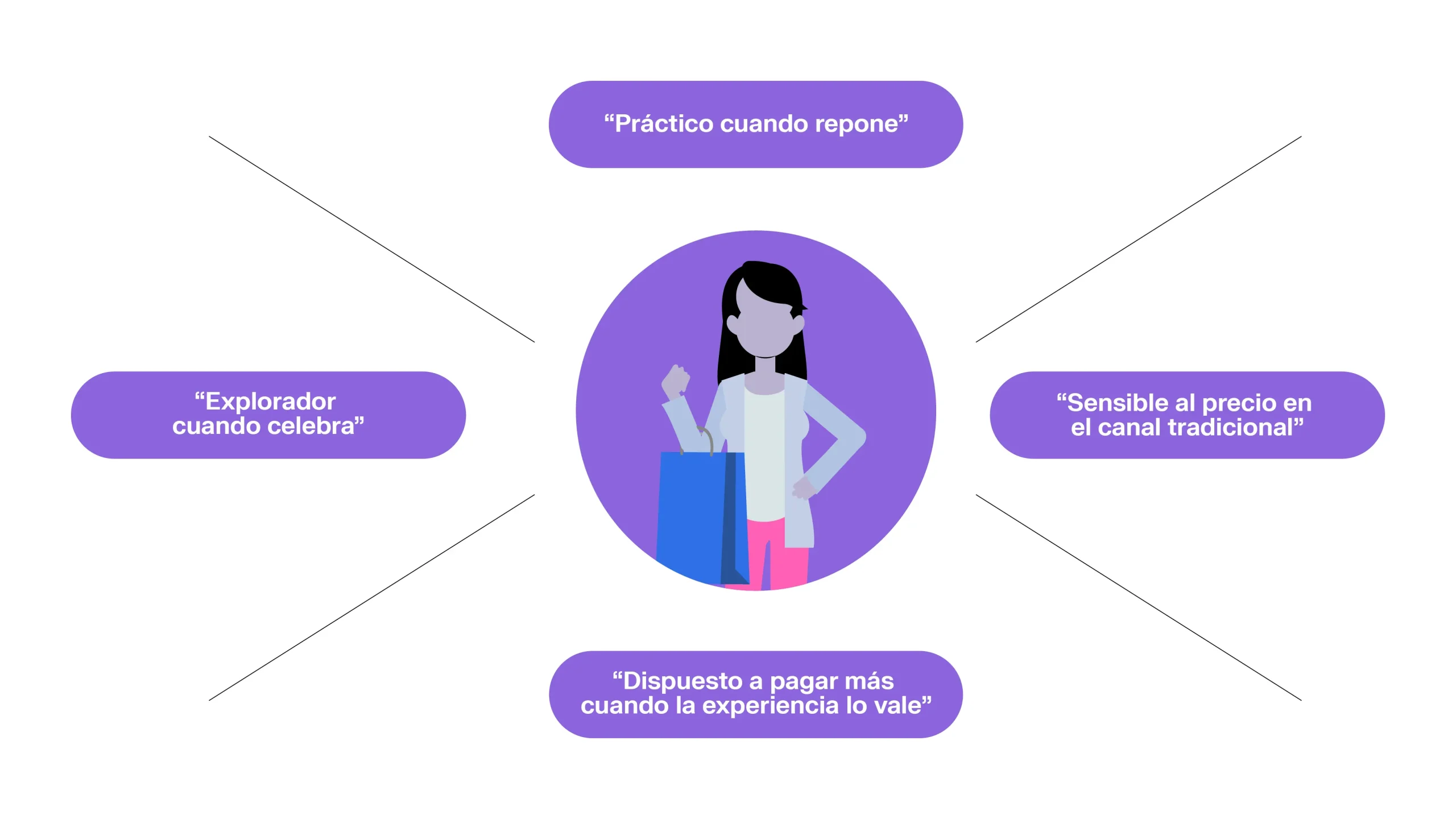 Shopper adaptándose a diferentes contextos de compra: práctico cuando repone, explorador cuando celebra, sensible al precio en el canal tradicional, dispuesto a pagar más cuando la experiencia lo vale